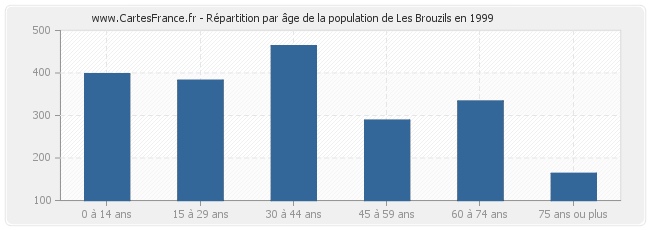Répartition par âge de la population de Les Brouzils en 1999